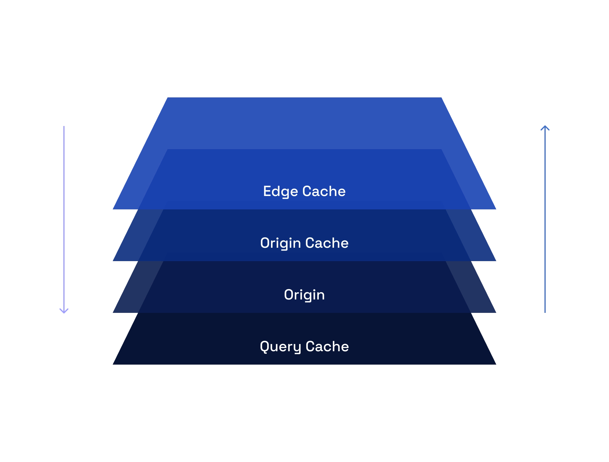 SiteBox Cache layers visualization