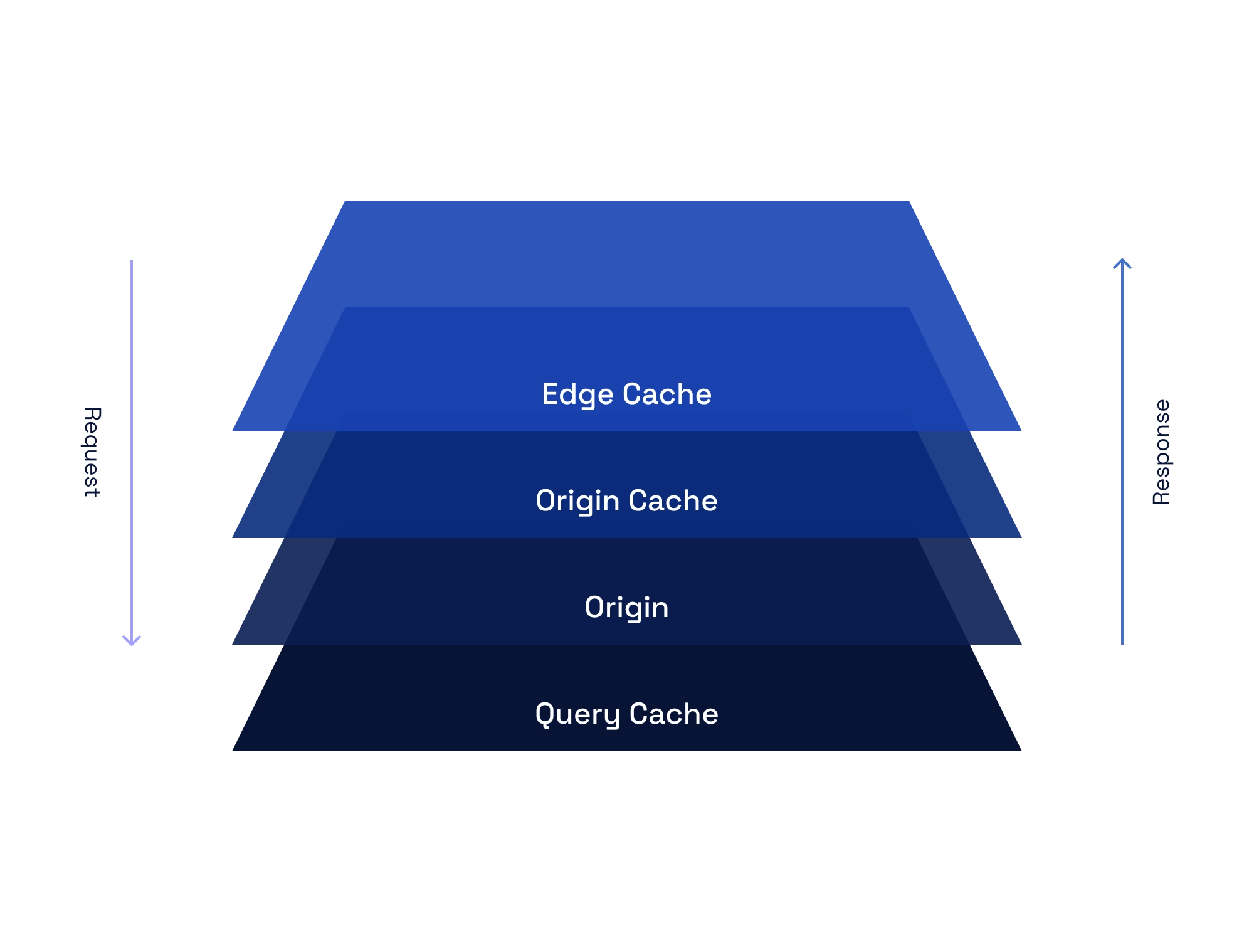 SiteBox Cache layers visualization